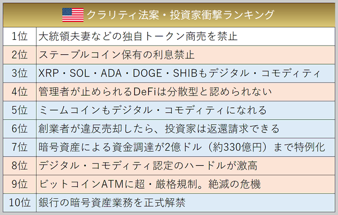 The image shows a Japanese ranking of the "top 10 shock factors for investors" under the CLARITY Act, listing concerns such as banning presidents from selling memecoins (1st), banning stablecoin interest (2nd), and classifying XRP, SOL, ADA, DOGE, and SHIB as Digital Commodities (3rd), which relates to the post's discussion of cryptocurrencies like XRP, BTC, ETH, SOL, DOGE, LINK, and LTC being designated as Digital Commodities/ETPs.