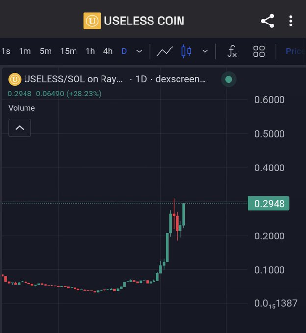A TradingView-style candlestick chart for 'USELESS/SOL' token on Ray, priced at 0.2948 with a +28.23% gain over 1 day, showing a sharp upward price spike.