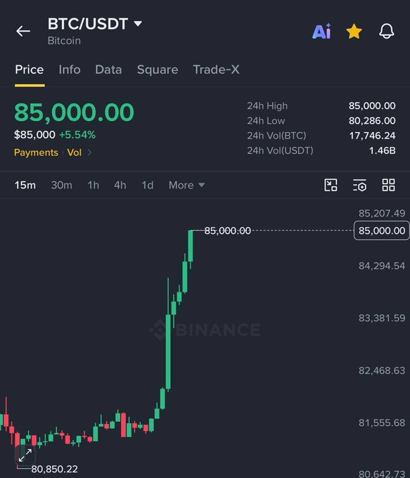A Binance trading interface displays BTC/USDT at $85,000.00 (+5.54%), with a candlestick chart showing a recent sharp upward move from $80,850.22.