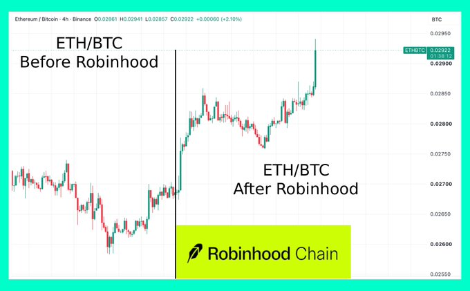 A cryptocurrency chart showing the ETH/BTC trading pair on Binance, with annotations comparing 'Before Robinhood' and 'After Robinhood' price action, branded with the 'Robinhood Chain' logo.