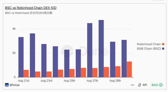 A bar chart titled 'BSC vs Robinhood Chain DEX 10D' comparing BNB Chain (BSC) and Robinhood Chain DEX trading volumes from August 21st to 29th, showing BSC significantly outperforming Robinhood Chain.