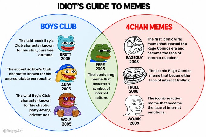 An 'Idiot's Guide to Memes' Venn diagram comparing 'Boys Club' characters (Brett, Andy, Wolf) with '4Chan Memes' (RageGuy, Troll, Wojak), with Pepe the Frog in the overlap.
