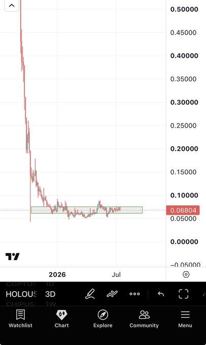 A TradingView candlestick chart shows HOLO/USDT on a 3-day timeframe with the price currently at 0.06804, displaying sideways consolidation within a tight accumulation range that visually supports the post's claim of the asset moving within the same range to shake out traders before a potential breakout.