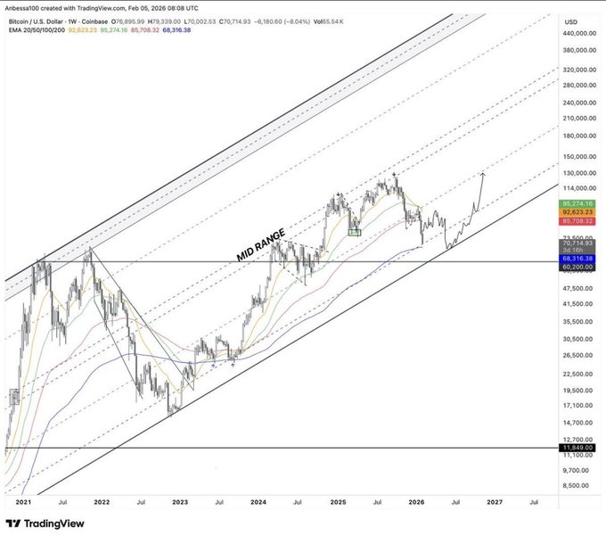 Bitcoin/U.S. Dollar (BTCUSD) TradingView chart showing price action from 2021 to 2027, annotated with 'MID RANGE' and an ascending channel pattern, with a current price of 95,274.18.