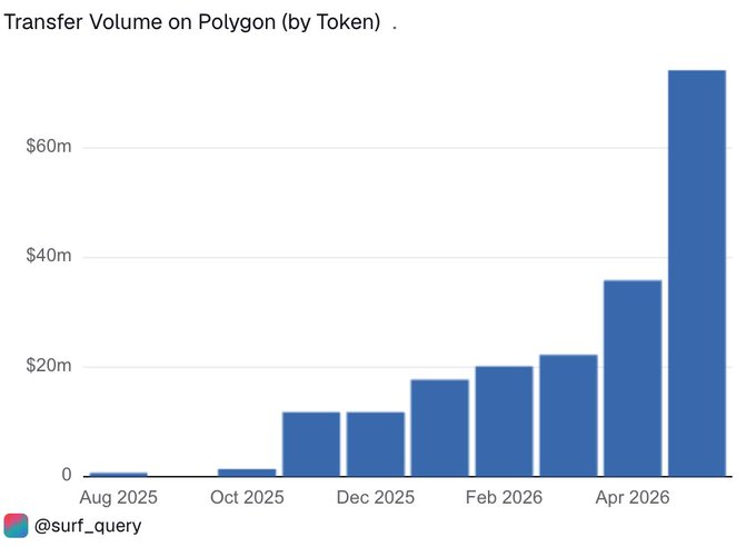 The image features a bar graph with several lines that measure the trading volume of various cryptocurrencies over time. One of these lines depicts the change in trading volumes for Polygon, a currency based on tokens. A blue bar represents the trading volume for the cryptocurrency Polygon, while an orange bar shows the increase in its trading volume from January to May. The graph is set against a brown background and has a chart title "The world's currencies are moving onchain.", with a specific post titled "Focus on what is in the image and how it relates to the post".