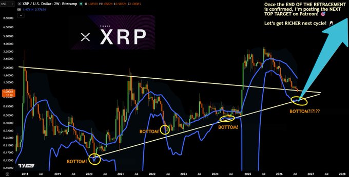 A 2W candlestick chart of XRP/USD displays a descending triangle pattern with annotations marking historical bottoms in 2020, 2023, and 2025, alongside an upward arrow projecting a potential breakout toward targets above $3—visually supporting the claim that each touch of the lower Bollinger Band has preceded a major rally.