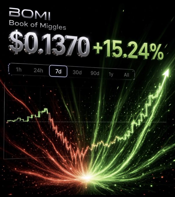 A price chart for $BOMI (Book of Miggles) showing $0.1370, up +15.24%, with a 7d timeframe selected and a candle chart display with green and red effects.