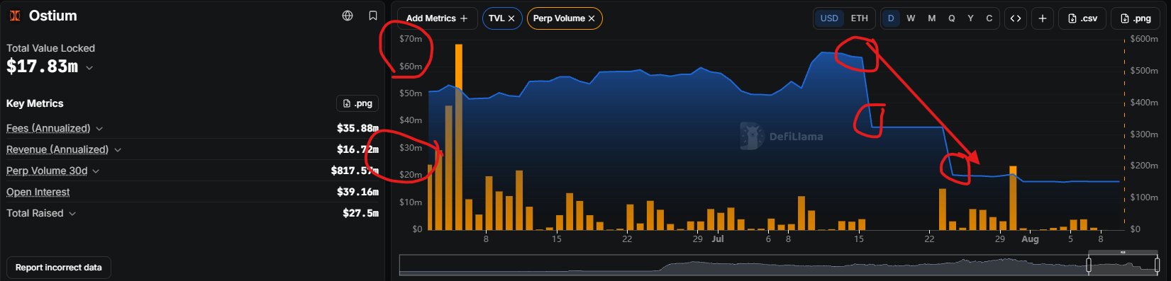 A DefiLlama dashboard showing Ostium metrics including Total Value Locked of $17.83m, Fees (Annualized) $35.88m, and a chart with red circles and arrows highlighting a downward trend in TVL and Perp Volume.
