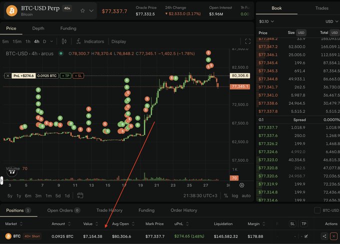 Bitcoin futures trading platform (BTC-USD Perp on Bitcoin) showing a 4-hour chart with profit/loss indicator dots, current price around $77,337.7, and an active long position of 0.0926 BTC with unrealized profit of $274.65.