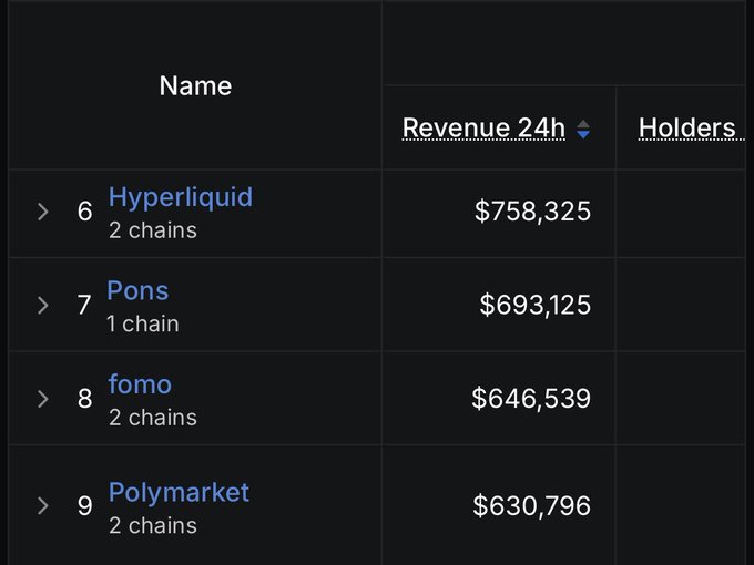 A ranking table displays decentralized exchange revenues over 24 hours, with Hyperliquid leading at $758,325 (6th place), followed by Pons at $693,125 (7th), Fomo at $646,539 (8th), and Polymarket at $630,796 (9th). The post highlights Pons earning more revenue than both Fomo and Polymarket, underscoring the overlooked potential of "trenches" projects compared to mainstream platforms.