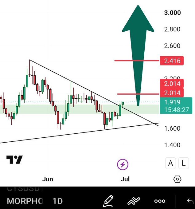 A TradingView-style candlestick chart for MORPHO on a 1D timeframe showing a bullish breakout from a descending triangle pattern, with a large green arrow pointing up toward targets at 2.014 and 2.416, currently trading at 1.919.