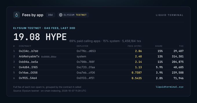 The image displays a "Fees by app" dashboard for Elysium Testnet, showing 19.08 HYPE in gas fees over the last 30 days, with 69% going to calling apps and 5,458,184 transactions—highlighting that deployers are paid to build on the platform via liquidterminal.xyz/elysium/fees.