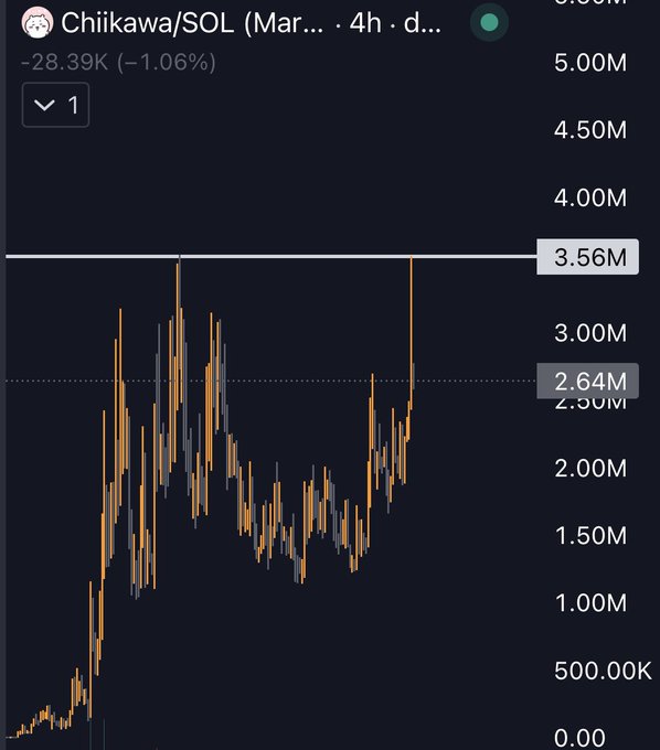 A cryptocurrency price chart displays 'Chiikawa/SOL' down -28.39K (-1.06%) over 4h, showing price movement between 500.00K and 5.00M.