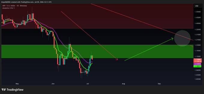 A TradingView candlestick chart for XRP/USD on Coinbase, dated July 6, 2024, showing red descending trendlines and a green ascending arrow indicating a potential rally toward the highlighted resistance zone.