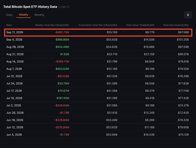 A dark-themed table showing 'Total Bitcoin Spot ETF History Data' for 'Weekly' intervals, with the top row for 'Sep 11, 2026' highlighted in red showing -$462.73M weekly net inflow.