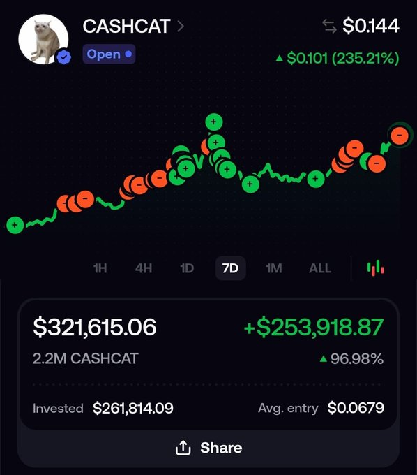 A screenshot of a portfolio showing a $321,615.06 holding in CASHCAT tokens (2.2M CASHCAT), up 96.98% with a $253,918.87 gain and a current price of $0.144 (+235.21% on the 7D chart), supporting the post asking "Who wants some $CASHCAT?" by showcasing impressive returns on the meme token investment.
