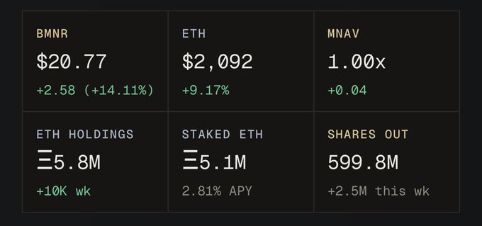 A financial dashboard displays metrics for BMNR ($20.77, +14.11%), ETH ($2,092, +9.17%), MNAV (1.00x), ETH Holdings (5.8M), Staked ETH (5.1M, 2.81% APY), and Shares Out (599.8M).
