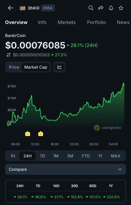 The image features a cell phone screen displaying various financial data related to cryptocurrency trading. The main focus of the content appears to be Bitcoin and its price fluctuations over time, with different data points represented in the form of bar graphs or charts. The text on the screen indicates that the market cap for Bitcoin is $76M at this point in time.

The image also includes a post-it note that says "I told you about BNKR when the market cap was $25M, then $32M, and now it has reached $76M". This message suggests that someone might be sharing their thoughts or experiences with Bitcoin trading using this particular platform.