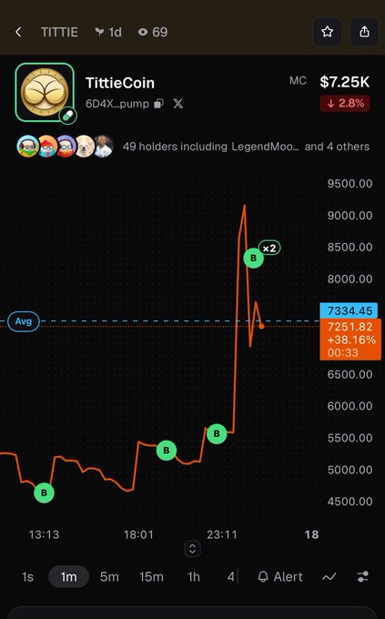 A cryptocurrency price chart for 'TittieCoin' showing a market cap of $7.25K, down 2.8%, with the token address '6D4X...pump' visible.