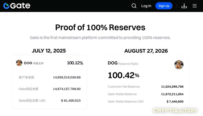 Gate.io 'Proof of 100% Reserves' page showing DOG reserve data: July 12, 2025 at 100.12% with customer net balance 14,856,518,026.69 and August 27, 2026 at 100.42% with customer net balance 11,524,295,756.