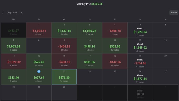 A trading calendar dashboard for September 2026 showing a monthly profit/loss of $4,526.58, with daily gains and losses color-coded in green and red across the month.