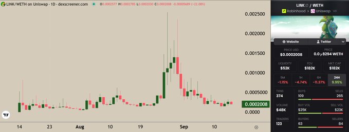 A price chart of LINK/WETH on Uniswap v3 showing LINK at $0.000208 with a 24H change of -1.95%, displayed on dexcreener.com.