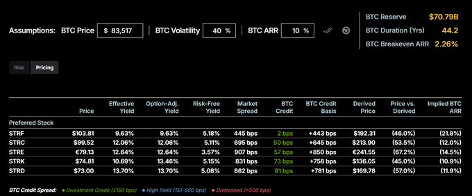 A financial modeling table showing BTC-related preferred stocks (STRF, STRC, STRD, STRK) with assumptions of BTC Price $83,517, BTC Volatility 40%, and BTC ARR 10%, calculating metrics like Effective Yield, Market Spread, and Implied BTC ARR for each.