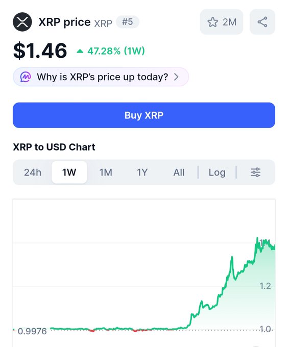 A mobile screenshot from a crypto tracking app shows XRP (ranked #5) trading at $1.46 with a 47.28% gain over the past week, displayed alongside a 1W price chart showing the sharp upward trend from around $1.00. The image visually supports the post's point, illustrating the dramatic 47% weekly price surge that the author is noting—though they're skeptical it signifies anything meaningful.