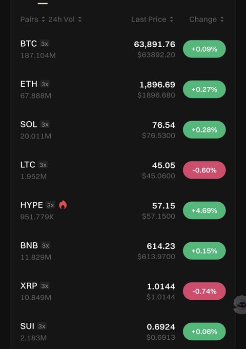 A cryptocurrency market dashboard showing 24-hour price changes for major coins, with BTC at $63,891.76 (+0.09%), ETH at $1,896.69 (+0.27%), and HYPE leading gains at +4.69% to $57.15, alongside modest declines in LTC (-0.60%) and XRP (-0.74%). The image illustrates the post's point about crypto prices turning upward, validating the earlier bullish call despite prior market skepticism.