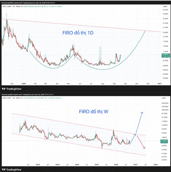 TradingView charts of FIRO/USDT showing 1D timeframe with a cup-and-handle pattern and weekly timeframe within a descending channel, both labeled in Vietnamese ('FIRO đồ thị 1D' and 'FIRO đồ thị W') with blue arrows indicating projected price movement.