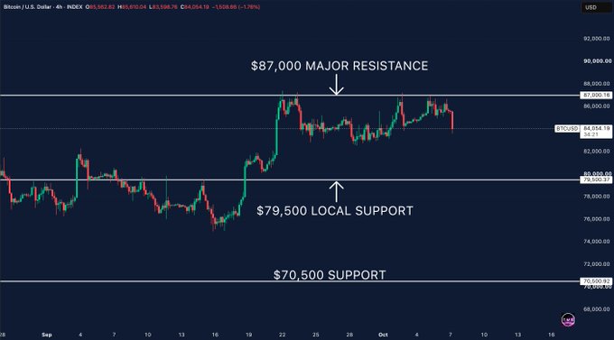 A Bitcoin/USD 4-hour chart highlighting $87,000 as major resistance (where price was rejected), $79,500 as local support, and $70,500 as a deeper support level, with BTC currently trading around $84,054 after multiple failed breakout attempts at the $87K zone.