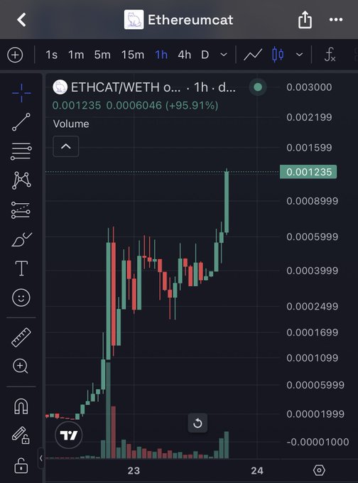 A TradingView chart for ETHCAT/WETH showing a massive +95.91% surge to 0.001235, illustrating the token's rapid price breakout supporting the post's claim of the Ethereum cat coin reaching a $1.2M market cap.