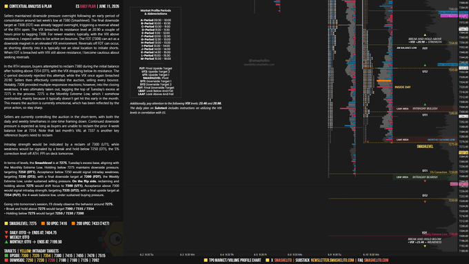 The image features a graph showing price fluctuations of a particular stock over several weeks, with a focus on the past four weeks from June 11th through June 27th. There are numerous small dots representing the daily closing prices for that time period, indicating potential fluctuations in value throughout this duration. The graph is accompanied by text discussing the selling power and market conditions during these past four weeks, providing context for what's happening within the stock market at the time of viewing this image.