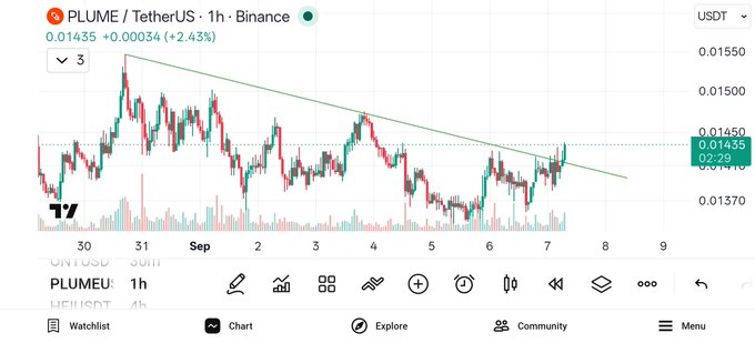 A candlestick chart of PLUME/TetherUS on Binance showing a 2.43% increase to 0.01435 USDT over a 1-hour timeframe with a downward trendline.