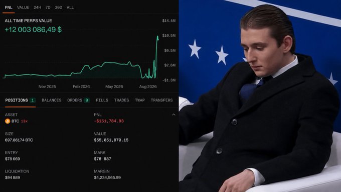 A trading dashboard showing a BTC long position of 697.86 BTC with +$12,003,086.49 all-time PnL, paired with an image of a young man in a black coat looking down.