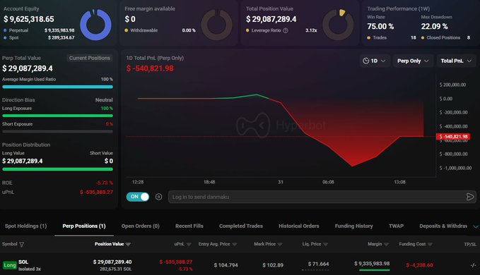 Trading dashboard showing account equity of $9,625,318.65 with a total PnL of -$540,821.98, featuring a deeply negative red chart curve, and an open SOL short position with 287,675.31 quantity at entry price $104.794 showing an unrealized PnL of -$4,238.60.