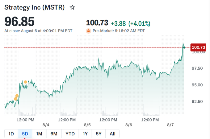 A stock chart of Strategy Inc (MSTR) shows shares closing at $96.85 on August 6, with pre-market trading jumping to $100.73 (+4.01%) at 9:16:02 AM EDT on August 7, visually confirming the post's claim of MSTR crossing the $100 threshold and demonstrating strong recent momentum with the price breaking above a key resistance level.