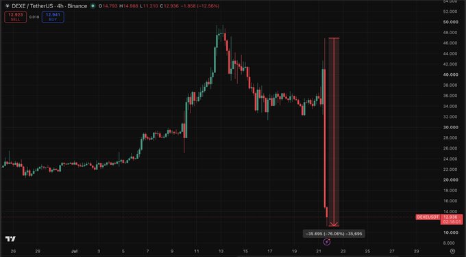A cryptocurrency trading chart for DEXE/TetherUS on Binance showing a dramatic price drop, with visible text including '14.703', '14.888', and a -35.695 (-76.06%) decline.