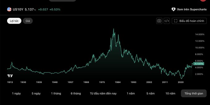 A financial chart displays the US10Y (US 10-Year Treasury) yield at 5.137%, up 0.027 (+0.53%), showing historical data from 1913 to the present.