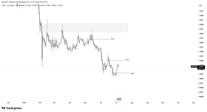 TradingView chart of XRP/USD showing a downtrend from ~$3.10 to ~$1.10 over a 2026 timeframe, with three labeled 'buy' zones at descending price levels and a highlighted supply zone.