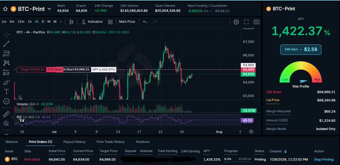 A Pacifica.fi trading interface shows a 10x BTC short position opened at $64,542 with a target of $64,068.67 and short trigger at $64,968.23, displaying an APY of 1,422.37% and a risk profile gauge, reflecting the trader's bearish outlook on Bitcoin.