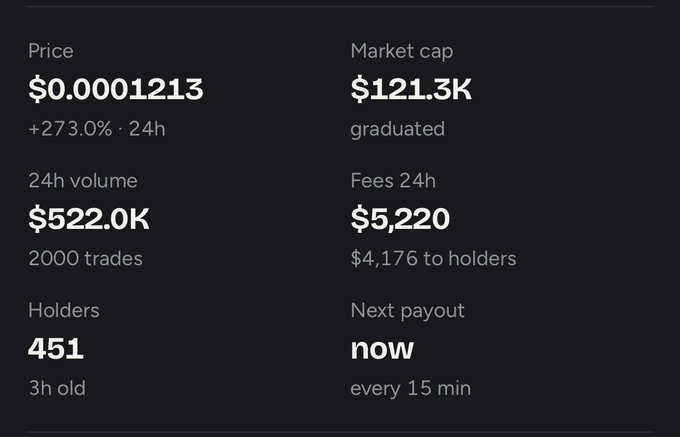 A cryptocurrency dashboard displays key metrics for a recently graduated token: price of $0.0001213 (up 273.0% in 24h), market cap of $121.3K, 24h volume of $522.0K across 2000 trades, 451 holders, and $5,220 in fees with $4,176 distributed to holders every 15 minutes—reinforcing the post's claim that $LIT/$EMBER has impressive early stats.