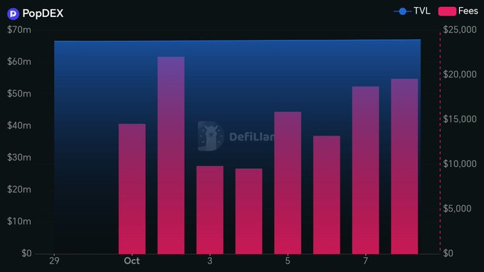 A financial chart titled 'PopDEX' displaying bar graphs for TVL and Fees across dates in October, with a 'DefiLlama' watermark.