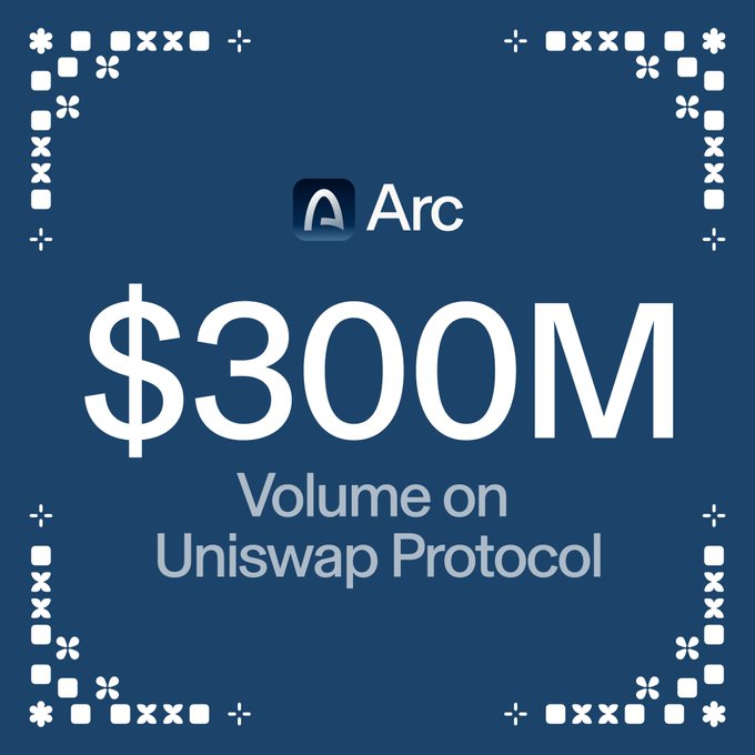 A promotional graphic with a dark blue background and decorative pixelated borders displays the Arc logo above large text reading "$300M," with smaller text below stating "Volume on Uniswap Protocol." The image visually reinforces the milestone that Arc has surpassed $300M in swap volume on Uniswap, highlighting the protocol's dominant share of DEX activity on the chain.