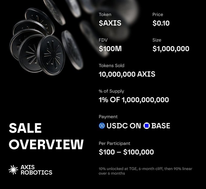 Sale overview infographic for $AXIS token by Axis Robotics showing a $0.10 price, $100M FDV, $1,000,000 size, USDC payment on Base, with 10% unlocked at TGE and 6-month cliff.