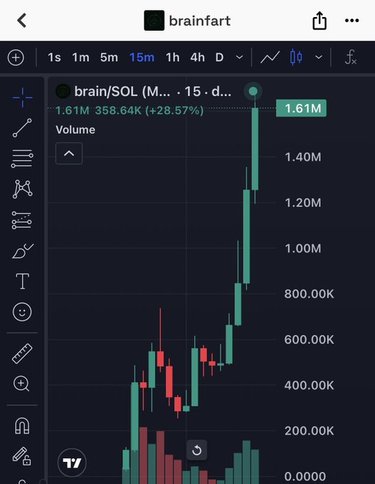 A cryptocurrency trading chart on TradingView showing 'brain/SOL' on a 15-minute timeframe, displaying a sharp price increase to 1.61M (+28.57%) with green and red candlesticks.