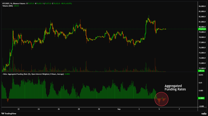 A TradingView chart of BTCUSD on Binance Futures shows Bitcoin's price holding around $80,300 after a sharp rally from ~$58K, while the lower panel displays the Velo Aggregated Funding Rates indicator turning negative and remaining below zero for an extended period—a notable contrast to prior occasions since the $58K level when negative funding coincided with much lower prices, as highlighted by the red circle on the chart.
