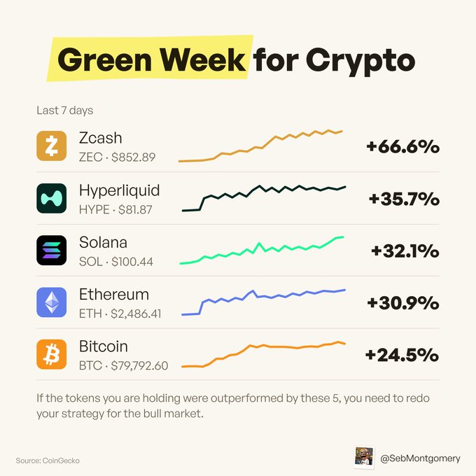 Infographic titled 'Green Week for Crypto' showing last 7 days performance: Zcash +66.6%, Hyperliquid +35.7%, Solana +32.1%, Ethereum +30.9%, and Bitcoin +24.5%, sourced from CoinGecko by @SebMontgomery.