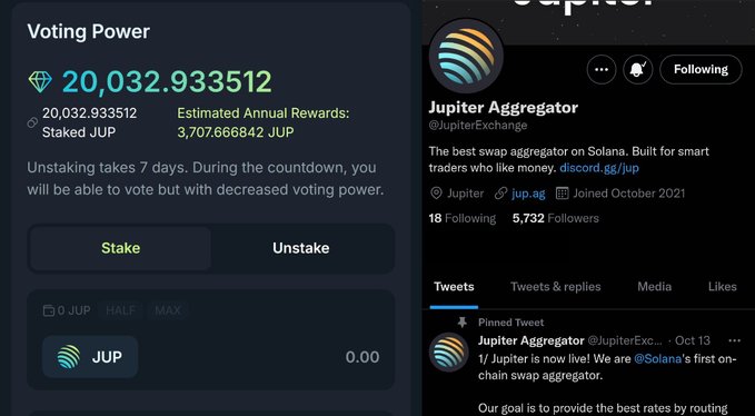 A Jupiter Aggregator (@JupiterExchange) Twitter profile alongside a 'Voting Power' dashboard showing 20,032.933512 staked JUP with estimated annual rewards of 3,707.666842 JUP.