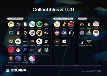 A slide titled 'Collectibles & TCG' displaying various cryptocurrency and project logos organized into categories, with a 'SOLANA' logo in the bottom left and 'Current as of 07/31/2026' in the bottom right.